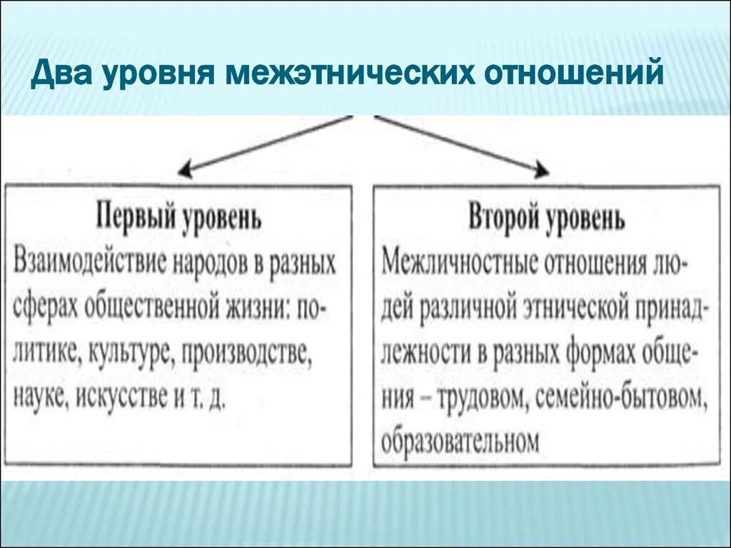 Межэтнических отношений в современном мире. Уровни межэтнических отношений. два уровня межэтнических отношений. «уровни в структуре межэтнических отношений».. уровни межнациональных (межэтнических) отношений..