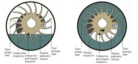 Принцип работы вакуумного насоса