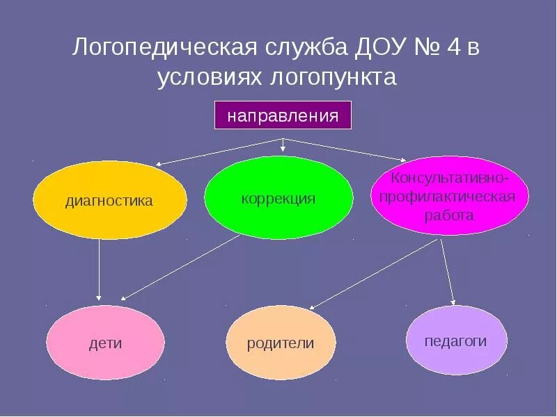 Логопункт в детском саду проект Логопедические аннотации