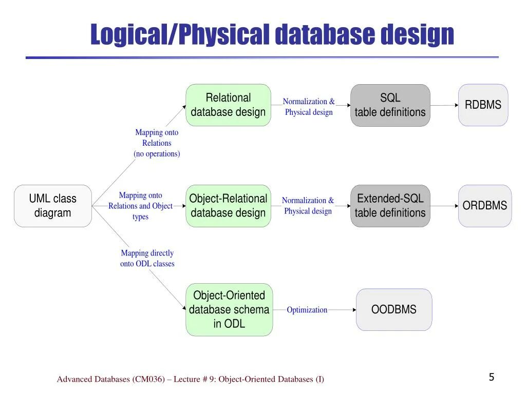 Logical thread. Physical database design. logical design of database. object-oriented databases. relational database model.