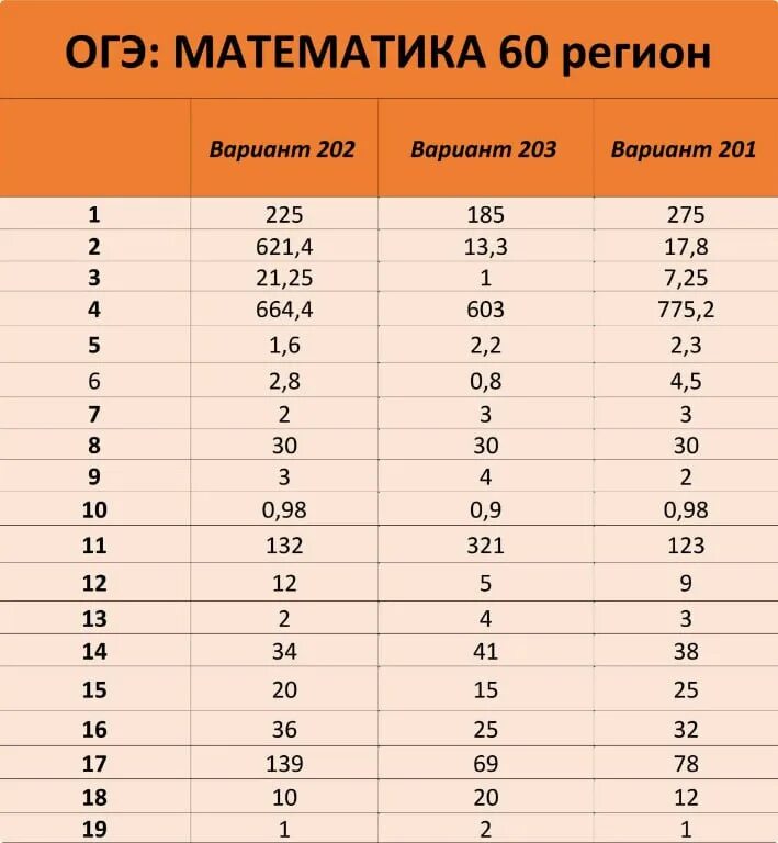 Регионы на огэ. 60 Регион ответы ОГЭ. Ответы ОГЭ 2024. Ответы ОГЭ 2023. Ответы ОГЭ 2024 математика.