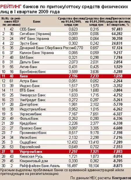 Сайт рейтингов банков. Рейтинг банков по кредитам. Рейтинг банков по активам. Рейтинг банков по кредитам физическим лицам. Банки рейтинг банков по активам.