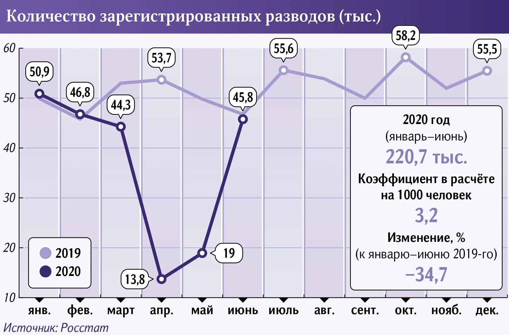 Брачная статистика. Число разводов в России 2021 Росстат. Статистика разводов в России по годам Росстат. Статистика разводов РФ по годам процент. Статистика разводов в России 2021 Росстат.