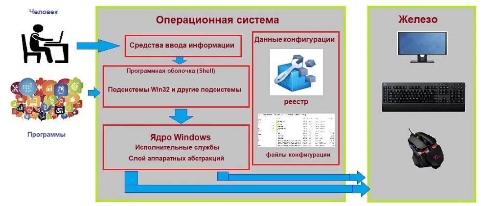 Работы в операционных систем и средах. Схема работы операционной системы. принципы работы ос. принцип работы операционной системы. основные принципы работы операционной системы.