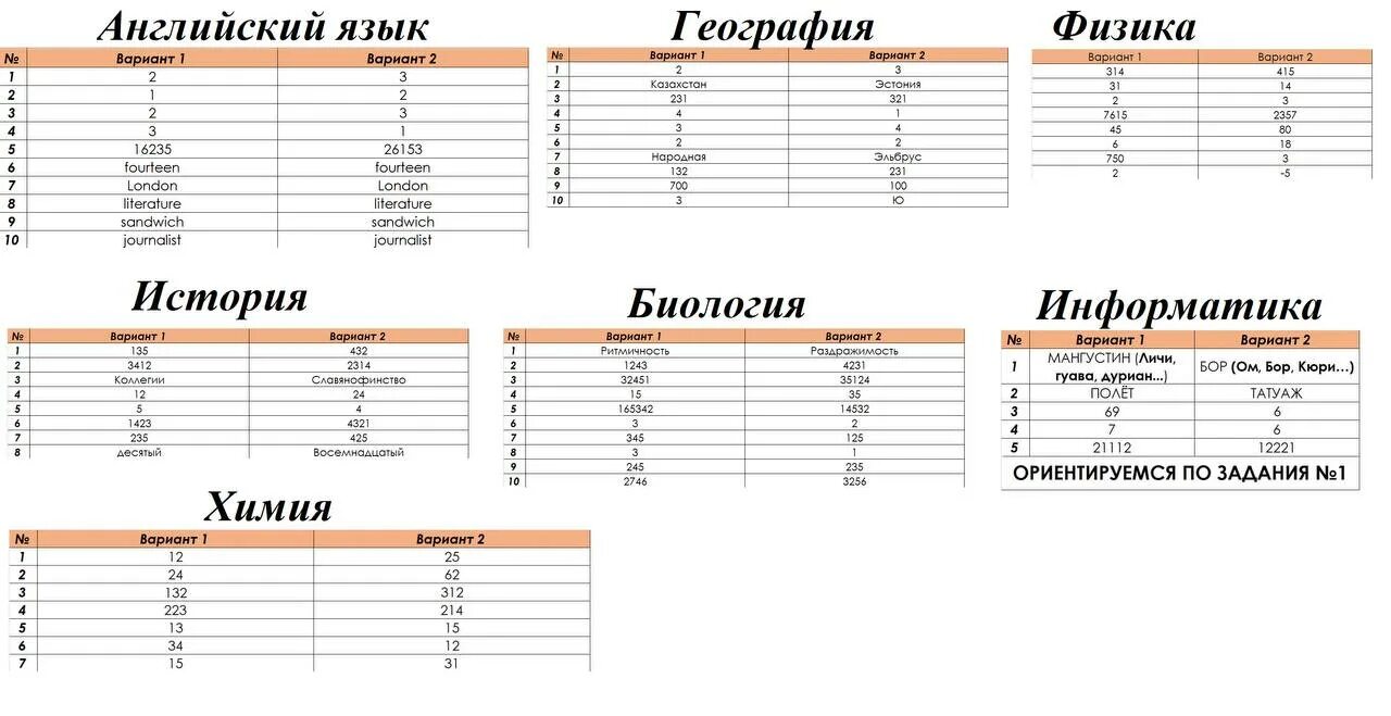 Биология география ответы. Пересдача ЕГЭ ответы математика. Вопросы ЕГЭ по информатике 2023. Пробник по информатике 2023. Пересдача ОГЭ 2023 география ответы.