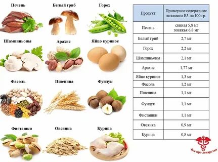 Продукты содержащие витамин в 1