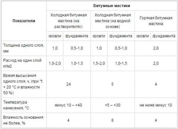 Полимерная мастика расход. Мастика гидроизоляционная расход на 1 м2. расход битумно полимерной мастики на 1 м2 гидроизоляции. расход битумной мастики на 1 м2 гидроизоляции фундамента. мастика битумная гидроизоляционная для фундамента расход на 1м2.