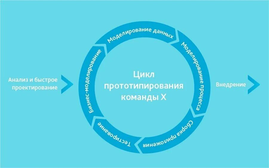Жизненный цикл разработки информационных систем. Модель быстрой разработки приложений жизненного цикла. rad модель жизненного цикла. модель быстрой разработки приложений (rad-модель). модель быстрой разработки rad.