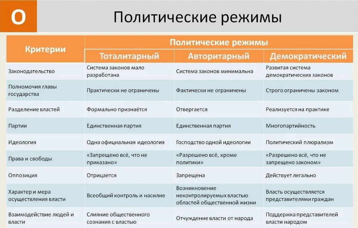 Критерий сравнения групп. Характеристика политических режимов 9 класс Обществознание. Признаки политических режимов таблица. Различия политических режимов таблица. Таблица по теме политические режимы 9 класс.