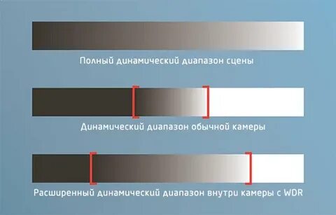 Dynamic range