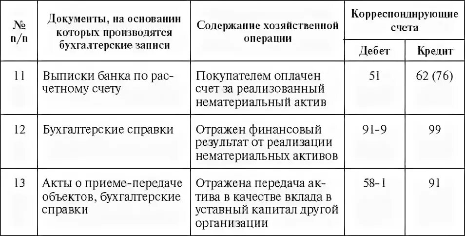 Нематериальные Активы корреспонденция счетов. Учет НМА проводки в уставный. Финансовые вложения в уставный капитал другой организации проводки. Передача в счет вклада в уставный капитал другой организации НМА.