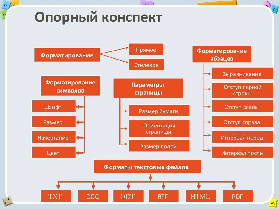 Прямое форматирование текста. Прямое и стилевое форматирование. Прямое и стилевое форматирование текста. Прямое форматирование и стилевое форматирование. Опорный конспект форматирование текста.