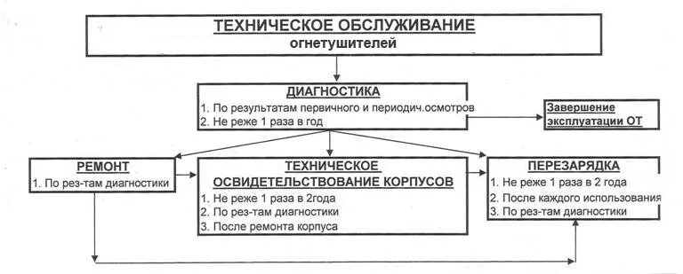 В какие сроки подлежат перезарядке. Виды техобслуживания огнетушителей. Техобслуживание огнетушителей периодичность. Виды тех обслуживания огнетушителя. Техническое обслуживание огнетушителей виды и сроки.