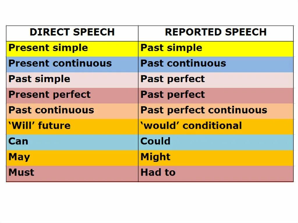 Английский direct Speech и reported Speech. Reported Speech таблица. Reported Speech правила. Таблица direct and reported Speech. Today in reported speech