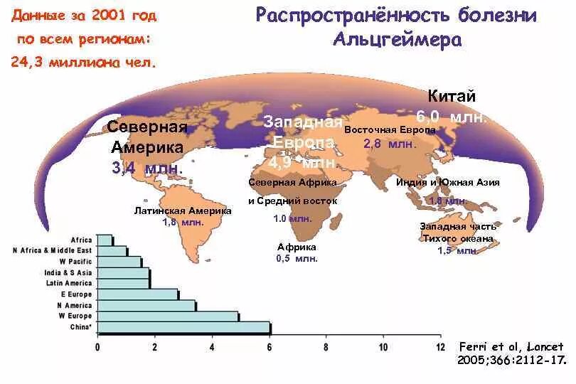 Статистика по деменции в россии. Деменция статистика. Статистика заболеваемости деменцией. Болезнь альцгеймера распространенность. Статистика альцгеймера.