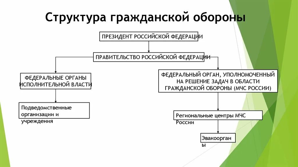 Го органы рф. Структура гражданской обороны РФ. Структура гражданской обороны РФ кратко. Гражданская оборона. Структура и органы управления, основные задачи.. Структура гражданской обороны РФ схема.