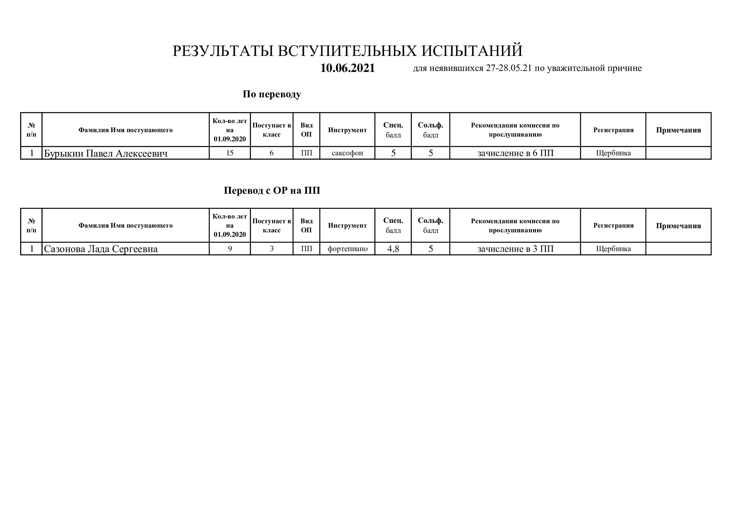 Вшэ результаты вступительных испытаний. Результаты вступительных испытаний. Ведомость по итогам вступительных испытаний. Вступительные экзамены в ДШИ. Итоги вступительных испытаний ВГИК 2021.