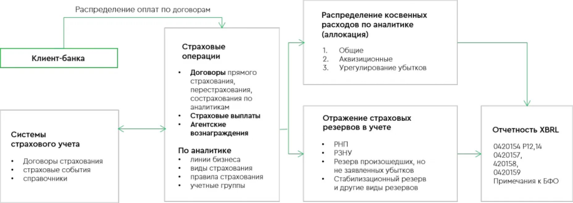 Учет страховых договоров. Базы данных страховой компании. Бухгалтерский учет в страховании. Оформление страховых операций.