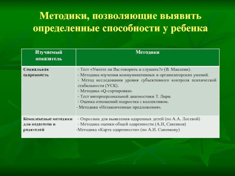 Методика «изучение коммуникативный умений».. Методы оценки позволяющие выявить коммуникативные навыки. Методы оценки позволяющие выявить коммуникативные навыки кандидата. Оценка коммуникативных навыков методика. Данная методика позволяет