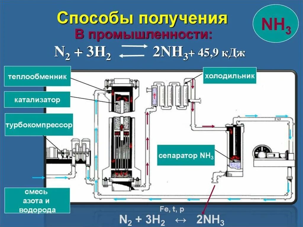 Аммиак состоит из азота и водорода. Способы получения азота и аммиака в промышленности. Схема получения аммиака в промышленности. Аппарат для производства аммиака. Производство аммиака в промышленности.