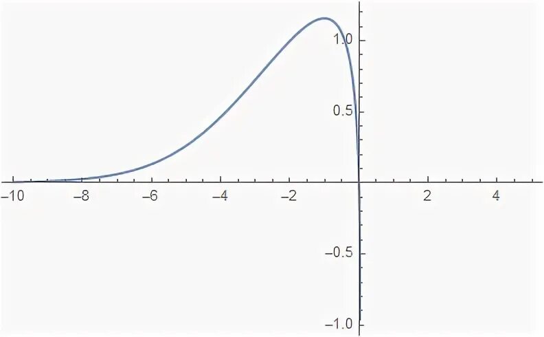 Round x функция. Функция Ламберта график. W-функция Ламберта. Функция Ламберта решение уравнений. Lambert w function.