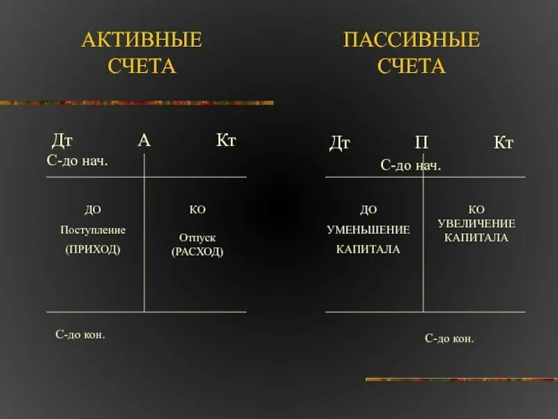 Бухгалтерские счета 12 счетов. Бух счета активные пассивные таблица. Счета бухгалтерского учета. Счета активные и пассивные. Активные и пассивные счета бухгалтерского учета таблица. Бухгалтерские счета активные и пассивные таблица.