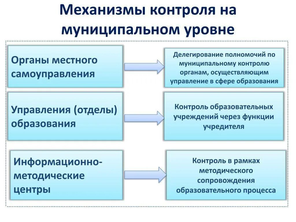 Схема системы органов муниципального финансового контроля. Механизмы оценки качества образования. Муниципальный надзор. Виды и формы муниципального контроля. Виды контроля в гос управлении.