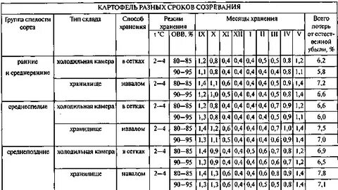Нормы убыли овощей