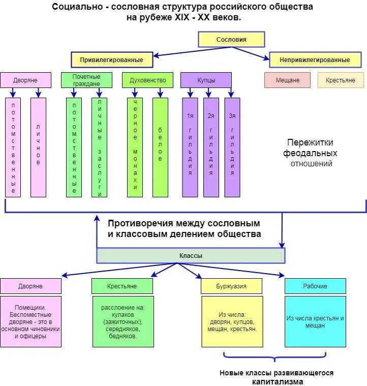 Сословная организация общества. Социальная структура российского общества 19 века таблица. Схемы социальной структуры российского общества начала 20 века. Схема социальной структуры общества в начале 20 века. Схема структуры российского общества в начале 20 века.
