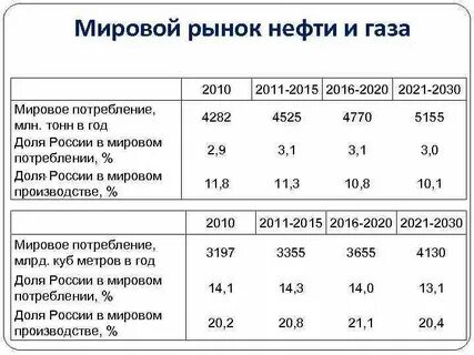 Расход нефти