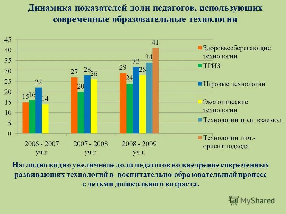 5 развивающих областей. Графики мониторинга в ДОУ. Мониторинг дошкольников в детском саду. Динамика диагностики в детском саду. Диаграмма по диагностике в детском саду.