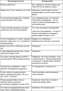 Примеры целей и желаний