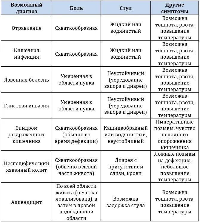 Ноющие боли внизу живота и в пояснице. От чего болит снизу живота. Болит внизу живота снизу. Колет живот снизу почему. Почему болит живот снизу.