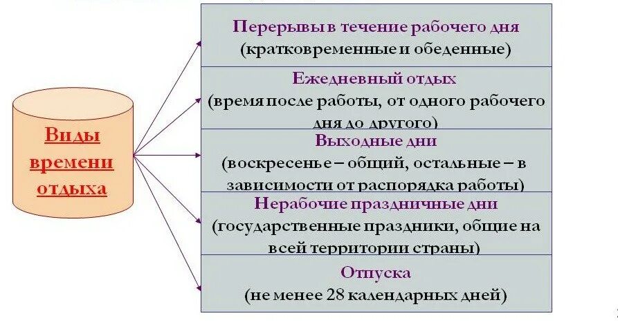 4 время отдыха. Понятие и виды времени отдыха в трудовом праве. Понятие времени отдыха виды времени отдыха. Виды времени отдыха таблица. Виды времени отдыха по трудовому кодексу.