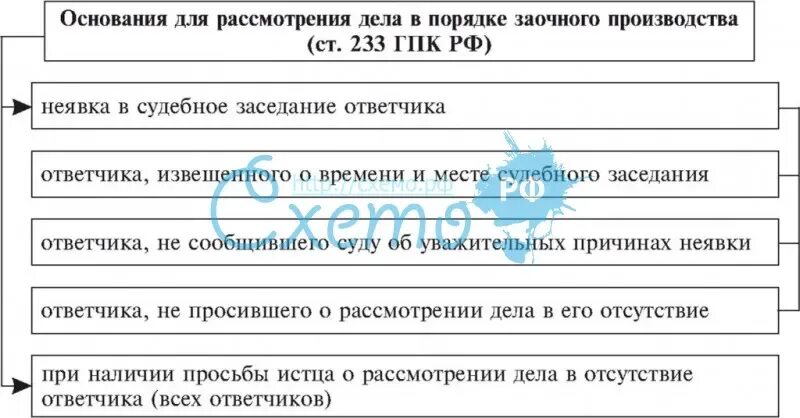 Порядок рассмотрения дела в заочном производстве. Основания для заочного производства. Основания для рассмотрения дела в порядке заочного производства. Условия рассмотрения дела в заочном производстве.