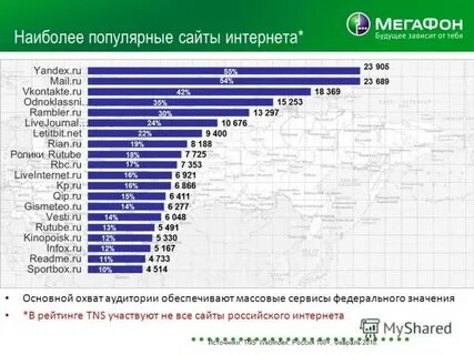 Топ российских сайтов