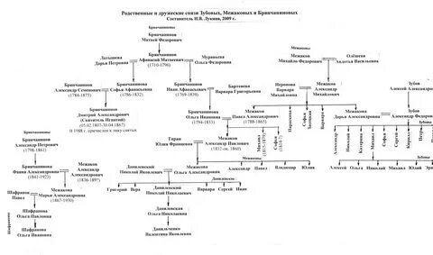 Схема дворян