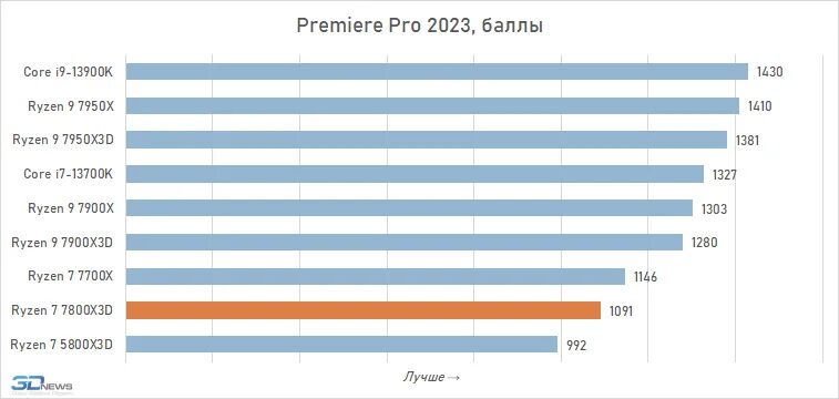 Сравнение процессоров 2023. Хороший процессор чем хорош.