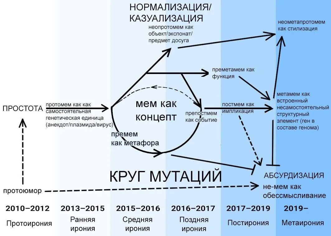 Ирония постирония метаирония. Метаирония мемы. Ирония постирония метаирония разница. Метаирония примеры. Ирония метаирония