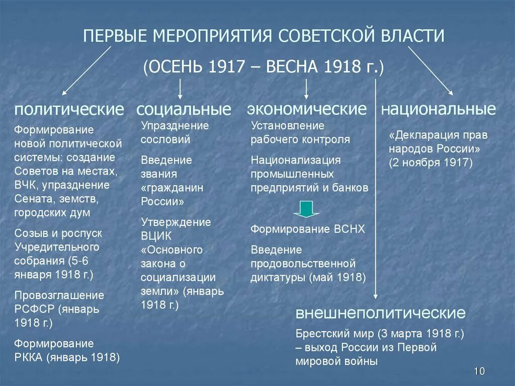 К 1920 м гг относится. Реформы Советской власти 1917. Первые мероприятия Советской власти 1917. Мероприятия Большевиков 1917-1918 таблица. Первое мероприятие Советской власти 1917-1918.