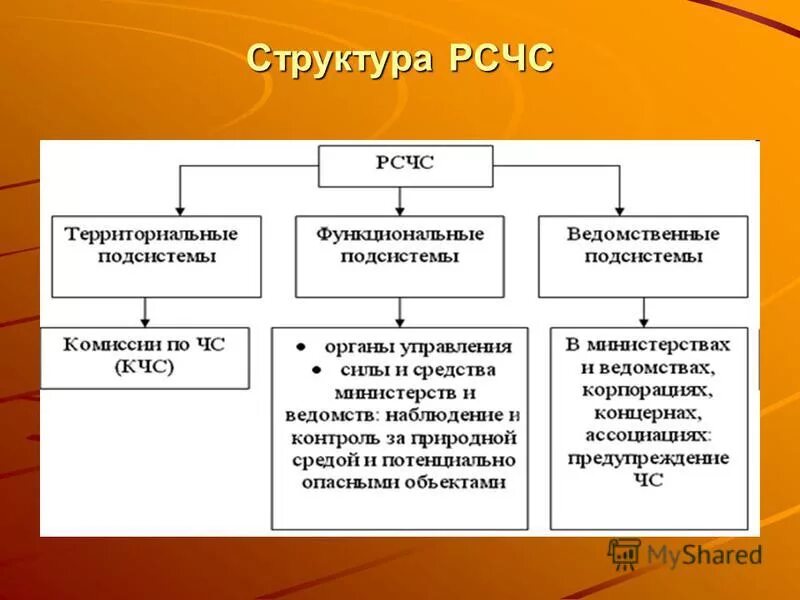 Три группы в соответствии с. Основные элементы структуры РСЧС. Схема структуры организации РСЧС. Организационная структура РСЧС схема. РСЧС структура и задачи кратко.