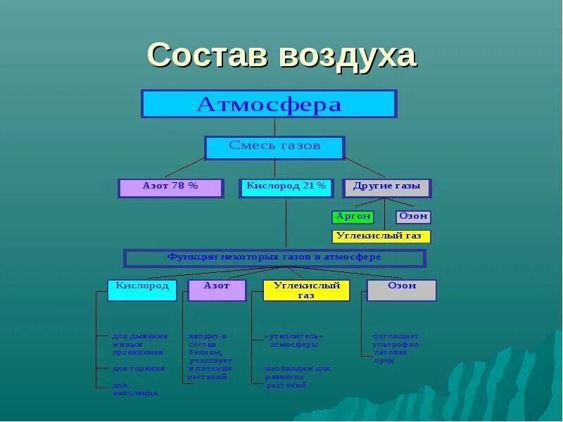 Уровень азота в воздухе