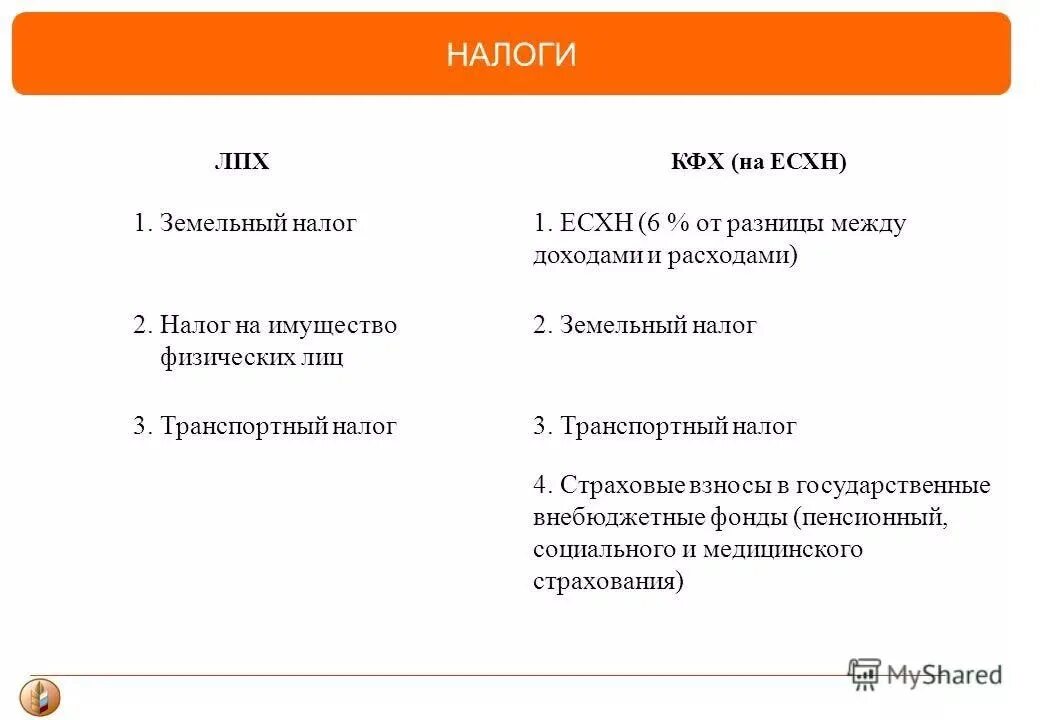 Налоги крестьянского фермерского хозяйства. Налоги уплачиваемые крестьянско фермерскими хозяйствами. ЛПХ налоги. Какие налоги платят крестьянские хозяйства.