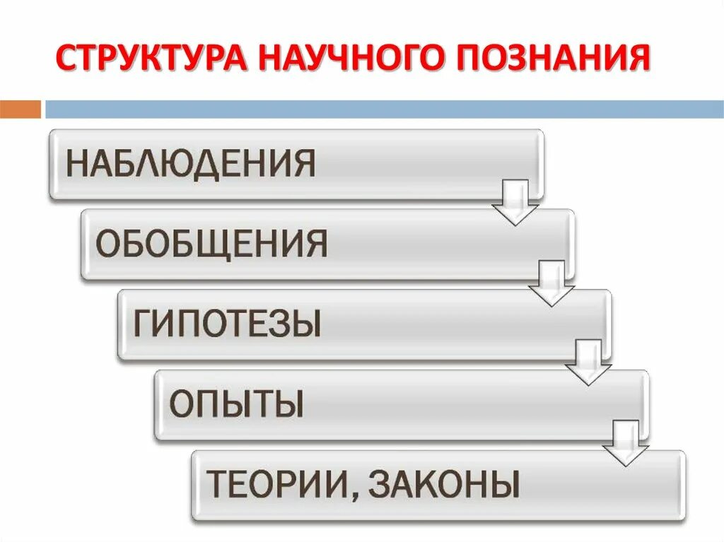 Презентация структура научного познания. Структура познания презентация. Структура научного знания. Иерархия научных знаний.