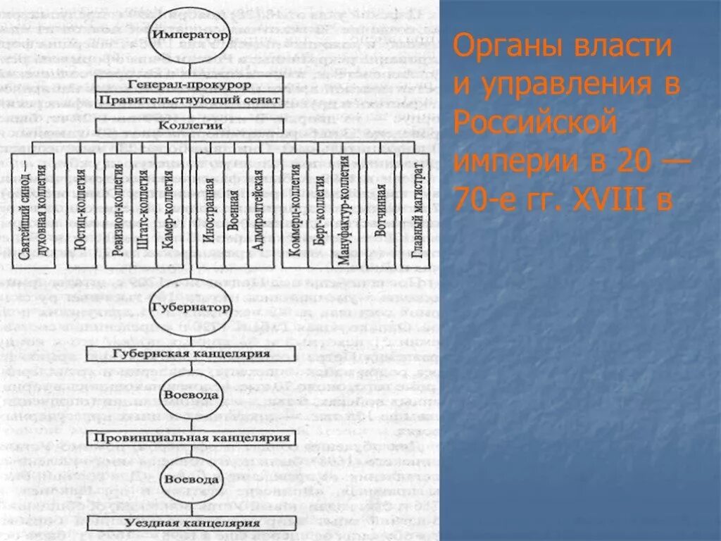 Органы власти и управления Российской империи при Петре 1. Система органов власти при Петре. Органы власти и управления Российской империи при Петре 1 схема. Структура органов власти при Петре 1. Созданные в начале 19 века органы центрального