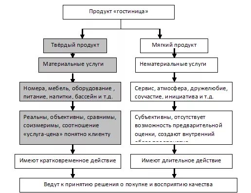 Тема 4 Размещение как важнейший элемент индустрии туризма Тема 5 Услуги питания 