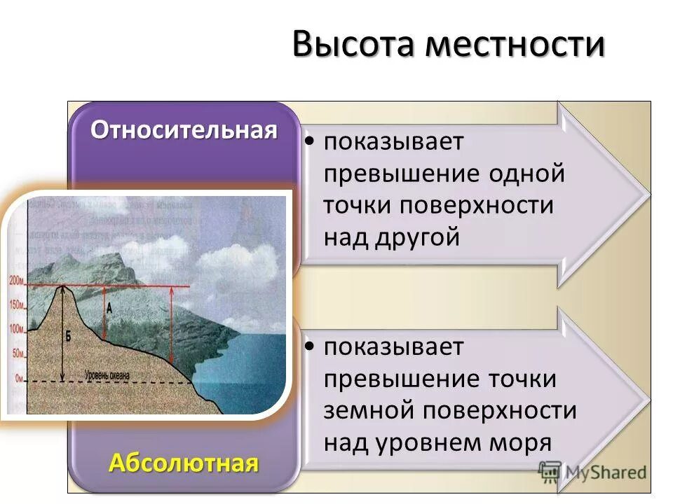 Что такое абсолютная и Относительная высота в географии. Абсолютная высота и Относительная высота. Абсолютная и Относительная высота рельефа. Абсолютные и относительные высоты точек земной поверхности.