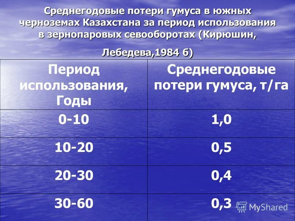 Содержание гумуса в черноземе. Содержание гумуса в черноземе. Какое количество гумуса содержат черноземы. Содержание гумуса в черноземе. Содержание гумуса в черноземах.