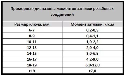 Момент затяжки резьбовых соединений таблица