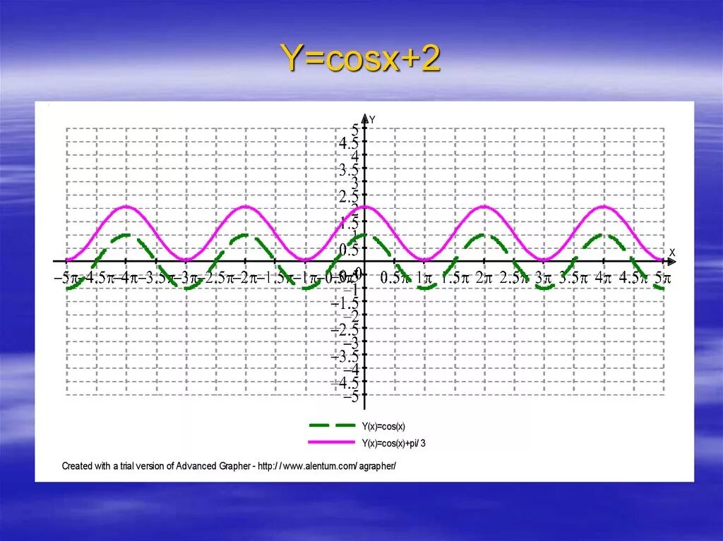 Функция y 2cos x. Y 2cosx график. График функции y 2cosx. Функция 2cosx. Y=2cosx.